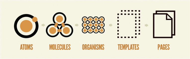 Default Atomic Design Model