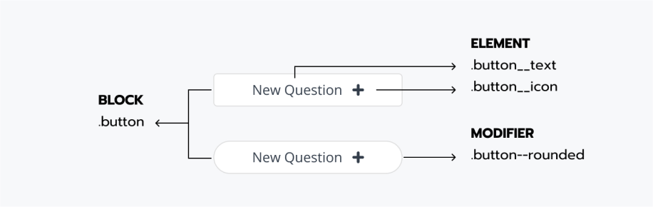 Block Element Modifier Methodology