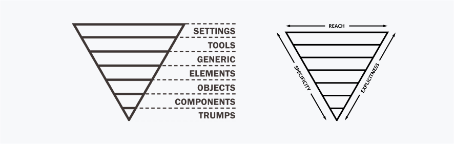 Inverted Triangle Methodology